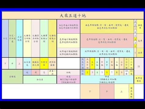 五道十地對照表|廣海明月0282 介紹五道十地、憶念恭敬僧學處